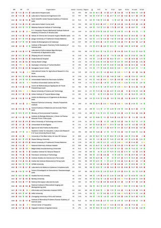 WR RR CR Organization Sector Country Region O % IC NI % Q1 Spec % Exc % Lead % EwL
2641 1125 315 Laboratoire Ampere (sub) GO FRA WE 426 48.12 0.9 23.71 0.86 7.8 48.83 3.39
2641 1125 36 Laboratorio Nacional de Engenharia Civil GO PRT WE 426 31.69 1.15 28.17 0.91 13.82 52.11 3.95
2642 320 105
Komi Scientific Center Russian Academy of Sciences
(sub)
GO RUS EE 425 17.88 0.34 12 0.87 2.86 75.29 1.19
2643 1126 316 Laboratoire Hubert Curien (sub) GO FRA WE 424 46.93 0.97 37.97 0.89 9.44 45.05 2.36
2643 1010 173 Malaviya National Institute of Technology HE IND AS 424 15.8 0.57 11.79 0.87 5.6 69.81 4
2643 321 22
H. V. Karpenko Physico-Mechanical Institute National
Academy of Sciences of Ukraine (sub)
GO UKR EE 424 27.59 0.46 10.61 0.96 4.12 81.6 1.1
2643 1126 153 Istituto di Chimica dei Composti Organo Metallici (sub) GO ITA WE 424 38.92 1.37 70.28 0.93 18.03 40.33 7.21
2644 1011 474 Jiangxi University of Traditional Chinese Medicine HE CHN AS 423 2.13 0.39 11.82 0.94 3.42 42.32 1.32
2645 1127 194 Institut de Bioenginyeria de Catalunya GO ESP WE 421 48.93 1.38 55.58 0.86 17.91 39.67 6.27
2646 322 67
Institute of Bioorganic Chemistry Polish Academy of
Sciences (sub)
GO POL EE 419 47.73 0.84 50.12 0.9 8.98 46.78 3.4
2646 1128 317
Laboratoire d'Informatique Algorithmique:
Fondements et Applications (sub)
GO FRA WE 419 55.61 1.36 27.21 0.96 16.45 53.22 10.03
2647 1012 475 Zhejiang Shuren University HE CHN AS 418 2.63 0.42 7.18 0.86 5.02 67.94 0.84
2648 1013 232 Osaka National Hospital HL JPN AS 416 2.4 0.97 38.22 0.91 6.55 36.54 0.73
2648 665 582 Harvey Mudd College HE USA NA 416 23.56 0.95 43.27 0.81 8.83 56.49 2.56
2649 175 52 Azarbaijan University of Tarbiat Moallem HE IRN ME 415 21.69 0.99 25.06 0.86 8.46 69.16 5.9
2649 1014 233 Kanagawa Cancer Center HL JPN AS 415 7.71 0.96 39.28 0.94 9.47 42.41 1.7
2650 176 2
International Center for Agricultural Research in Dry
Areas
GO SYR ME 414 87.2 1.03 48.31 0.95 11.71 40.1 3.66
2651 1015 476 Binzhou University HE CHN AS 413 5.08 0.73 13.08 0.88 9.09 57.63 3.94
2651 219 103 Universidade Federal do Reconcavo da Bahia HE BRA LA 413 9.69 0.43 10.41 0.89 1.49 39.47 0
2652 220 4 Pontificia Universidad Catolica del Peru HE PER LA 412 62.14 1.38 33.5 0.78 12.36 61.65 2.87
2652 1129 318
Centre de Mathematiques Appliquees de l'Ecole
Polytechnique (sub)
GO FRA WE 412 41.75 1.48 54.37 0.93 18.11 53.16 7.65
2653 1016 2 Macau University of Science and Technology HE MAC AS 411 75.18 1.02 24.57 0.83 10 51.58 3.45
2654 1017 174 Indian Institute of Tropical Meteorology GO IND AS 410 30 0.73 55.61 0.96 6.91 78.29 3.95
2654 1130 319
Institut de Mecanique et d'Ingenierie de Bordeaux
(sub)
GO FRA WE 410 31.95 0.95 53.9 0.85 10.8 60.98 6.37
2655 323 23
National Technical University - Kharkiv Polytechnic
Institute
HE UKR EE 409 36.19 0.53 18.58 0.92 5.08 61.86 1.41
2655 1018 175
Central Institute of Medicinal and Aromatic Plants
(sub)
GO IND AS 409 5.13 0.7 22.49 0.94 5.43 82.15 3.7
2656 1019 477 Ministry of Environmental Protection GO CHN AS 408 11.52 0.51 19.36 0.92 4.18 39.22 0.84
2657 1131 195
Instituto de Biologia Molecular y Celular de Plantas
Eduardo Primo Yufera (sub)
GO ESP WE 407 49.88 1.61 78.38 0.94 19.21 51.6 9.36
2657 1020 478 Anhui University of Technology and Science HE CHN AS 407 3.19 0.5 6.88 0.83 5.84 70.27 1.37
2657 221 19 Universidad de Antofagasta HE CHL LA 407 55.28 0.57 29.73 0.82 4.24 62.9 0.75
2657 1131 195 Agencia de Salut Publica de Barcelona HL ESP WE 407 23.1 1.15 50.37 0.91 15.27 45.95 5.67
2658 177 53
Academic Center for Education, Culture and Research
K N Toosi University Branch Nasir
GO IRN ME 406 10.84 0.7 19.7 0.92 7.69 43.84 4.22
2659 222 1 University of the West Indies, At Cave Hill Campus HE BRB LA 405 58.27 1.34 38.52 0.74 9.48 57.53 2
2660 1021 479 Shanxi Datong University HE CHN AS 402 5.22 0.45 16.92 0.85 2.97 42.54 0.54
2660 1021 479 Henan University of Traditional Chinese Medicine HE CHN AS 402 3.98 0.31 4.23 0.94 1.59 61.44 0
2660 1132 31 National Veterinary Institute Sweden GO SWE WE 402 46.27 1.38 55.72 0.93 17.79 36.07 5.01
2661 324 106 Belgorodskij Gosudarstvennyj Universitet HE RUS EE 401 27.93 0.41 10.47 0.91 3.36 73.32 1.81
2662 666 91 Canadian Institute for Advance Research GO CAN NA 400 66 2.32 79.75 0.92 31.75 16.5 4.75
2662 178 54 Petroleum University of Technology HE IRN ME 400 23.5 0.68 18 0.94 8.75 49.75 4.17
2662 1133 196 Instituto Andaluz de Ciencias de la Tierra (sub) GO ESP WE 400 64.25 1.1 65 0.91 13.13 35.25 4.04
2663 1134 320 Institut des Sciences Moleculaires d'Orsay (sub) GO FRA WE 399 62.91 1.1 62.41 0.94 10.32 43.11 3.7
2663 1022 176 GITAM University HE IND AS 399 6.02 0.36 8.77 0.86 2.41 69.92 1.51
2664 1135 321 Laboratoire de Matiere et Systemes Complexes (sub) GO FRA WE 398 33.92 1.49 74.62 0.92 20.88 53.27 10.05
2664 1135 197
Centre d'Investigacio en Nanociencia i Nanotecnologia
(sub)
GO ESP WE 398 67.09 2.26 82.91 0.93 33.16 39.2 14.29
2664 1023 480 Huaibei Normal Univesity HE CHN AS 398 5.78 0.54 22.36 0.84 6.27 65.58 4.36
2665 667 583 Bentley University HE USA NA 397 27.46 1.28 30.23 0.92 17.53 63.48 8.59
2666 1024 177 National Aerospace Laboratories (sub) GO IND AS 396 17.42 0.85 38.38 0.91 9.3 70.71 6.69
2666 668 584
National Institute of Biomedical Imaging and
Bioengineering (sub)
HL USA NA 396 30.3 2.03 74.49 0.88 29.81 41.92 11.65
2667 1136 33 Informatics and Telematics Institute CERTH GO GRC WE 395 34.94 1.1 17.97 0.92 17.3 51.39 9.73
2667 1025 481 Hefei University HE CHN AS 395 8.1 0.82 21.27 0.86 10.73 51.14 2.42
2668 1026 482 Chongqing University of Arts and Sciences HE CHN AS 394 1.78 1.69 4.82 0.85 12.84 66.75 11.28
2668 325 107
Institute of Biomedical Problems Russian Academy of
Sciences (sub)
GO RUS EE 394 29.44 0.57 10.91 0.95 4.29 61.68 1.53
2669 326 9 Clinical Center of Vojvodina HL SRB EE 393 8.65 0.25 10.43 0.92 2.06 77.35 0
2669 1027 234 Nagasaki Institute of Applied Science HE JPN AS 393 78.63 3.56 73.54 0.97 40.9 14.25 0.28
 