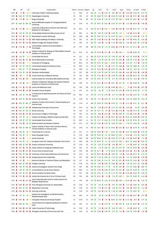 WR RR CR Organization Sector Country Region O % IC NI % Q1 Spec % Exc % Lead % EwL
2670 67 10 University of Benin Teaching Hospital HL NGA AF 392 5.1 0.42 8.67 0.91 0.54 77.04 0.27
2670 1028 178 Kalasalingam University HE IND AS 392 20.66 0.91 23.98 0.83 13.43 57.91 8.66
2671 179 65 Dogus University HE TUR ME 391 52.69 1.96 27.37 0.89 18.98 36.57 3.31
2671 1029 483
Second Affiliated Hospital of Chongqing Medical
University
HL CHN AS 391 18.67 0.65 23.53 0.91 5.13 68.29 3.08
2672 327 22
University of Agricultural Sciences and Veterinary
Medicine of Cluj-Napoca
HE ROU EE 390 26.15 0.53 12.82 0.89 4.45 50.51 1.31
2673 223 104 Universidade Estadual de Mato Grosso do Sul HE BRA LA 389 8.48 0.49 15.94 0.9 1.06 45.76 0
2673 1137 165 Royal Botanic Garden Edinburgh GO GBR WE 389 74.81 1.47 53.47 0.96 15.17 43.44 5.91
2673 1030 179 Deen Dayal Upadhyay Gorakhpur University HE IND AS 389 12.08 0.53 14.65 0.81 4.79 84.83 4.26
2674 1031 180 Medical College and Hospital Kolkata HL IND AS 387 5.94 0.4 11.37 0.88 2.64 55.81 0.79
2675 1138 37
Universidade Lusofona de Humanidades e
Tecnologias
HE PRT WE 386 37.56 1.16 38.86 0.78 13.41 32.12 2.62
2676 328 108
Papanin Institute for Biology of Inland Waters Russian
Academy of Sciences (sub)
GO RUS EE 385 20.78 0.21 3.12 0.96 0.8 82.86 0
2676 224 9 Universidad del Norte HE COL LA 385 47.79 0.97 17.66 0.81 8.57 55.58 1.59
2677 1032 181 North Maharashtra University HE IND AS 384 12.5 0.63 19.01 0.84 5.88 71.35 3.92
2677 1032 7 University of Chittagong HE BGD AS 384 57.81 0.46 22.92 0.85 4.16 51.3 1.39
2678 225 105 Universidade Estadual de Montes Claros HE BRA LA 379 8.44 0.6 17.41 0.88 4.84 54.88 1.61
2679 1033 77 Shuang Ho Hospital HL TWN AS 378 10.32 0.83 50.79 0.86 7.96 20.9 2.12
2680 1139 198 Deustuko Unibertsitatea HE ESP WE 376 17.82 0.87 16.76 0.86 8.43 76.33 4.98
2680 180 55 Urmia University of Medical Sciences HE IRN ME 376 12.23 0.37 15.69 0.86 0.54 66.22 0.27
2681 1140 180 Leibniz-Institut fur innovative Mikroelektronik (sub) GO DEU WE 375 34.67 1.37 31.2 0.95 11.46 62.4 9.49
2682 329 24
Institute of Molecular Biology and Genetics National
Academy of Sciences of Ukraine (sub)
GO UKR EE 374 53.21 0.57 29.41 0.91 4.1 55.88 1.64
2682 1141 322 Centre des Materiaux (sub) GO FRA WE 374 33.16 1.69 55.88 0.92 19 47.06 8.67
2683 1034 235 Kurashiki Central Hospital HL JPN AS 372 8.6 1.2 39.25 0.92 12.94 45.43 2.7
2684 226 106
Coordenacao de Aperfeicoamento de Pessoal de Nivel
Superior
GO BRA LA 370 27.3 0.76 22.7 0.86 8.22 22.97 1.13
2685 1035 484 Hunan City University HE CHN AS 369 2.71 0.84 8.13 0.89 9.03 38.48 2.53
2686 1036 485
Institute of Urban Environment, Chinese Academy of
Sciences (sub)
GO CHN AS 368 26.09 0.99 42.93 0.9 12.72 57.61 6.21
2686 1036 485 Shijiazhuang University of Economics HE CHN AS 368 7.34 0.52 12.23 0.89 4.64 50 0.84
2687 1037 182 Amity University HE IND AS 367 14.71 0.6 15.53 0.78 7.64 53.13 4.14
2688 1038 183 Government College of Technology HE IND AS 363 4.68 0.43 7.99 0.89 3.52 27.82 1.06
2689 227 33 Instituto de Biologia y Medicina Experimental (sub) GO ARG LA 362 46.13 1.25 69.61 0.92 18.33 56.08 10.83
2690 228 107 Universidade Nove de Julho HE BRA LA 361 11.91 0.64 21.05 0.86 5.74 47.92 2.42
2691 330 68 National Veterinary Research Institute GO POL EE 360 15.83 0.76 14.44 0.96 7.78 76.94 1.94
2691 1039 486
Suzhou Institute of Nano-Tech and Nano-Bionics,
Chinese Academy of Sciences (sub)
GO CHN AS 360 23.61 1.23 49.44 0.92 13.27 42.78 5.56
2692 229 20 Universidad de La Serena HE CHL LA 358 50.56 1.09 40.22 0.84 13.27 48.04 6.78
2692 1142 37 Swiss Paraplegic Centre HL CHE WE 358 79.33 1.41 58.66 0.95 16.33 41.9 3.44
2692 181 1 Sanaa University HE YEM ME 358 68.44 0.81 23.46 0.77 8.36 46.93 1.73
2693 1143 32 European Centre for Disease Prevention and Control HL SWE WE 357 69.47 2.7 74.79 0.94 28.57 44.54 10.64
2693 1040 487 Suzhou Vocational University HE CHN AS 357 3.36 0.29 3.64 0.87 2.19 69.47 0.55
2694 1041 184 Indian Institute of Integrative Medicine (sub) GO IND AS 356 5.9 0.84 38.2 0.91 7.39 60.39 3.69
2695 1144 323 Chrono-Environnement (sub) GO FRA WE 355 52.11 1.5 65.35 0.89 14.53 49.3 5.98
2696 1042 488 University of International Business and Economics HE CHN AS 354 28.53 0.86 18.64 0.9 8.33 60.73 3.13
2697 1145 199 Hospital General de Ciudad Real HL ESP WE 348 11.49 0.68 17.53 0.92 7.27 64.08 0.29
2698 331 4 National Institute of Chemical Physics and Biophysics GO EST EE 344 75.87 3.14 59.3 0.91 37.46 27.62 7.67
2698 1043 489 Honghe University HE CHN AS 344 3.49 0.86 16.86 0.89 7.28 52.91 2.68
2699 1146 200 Institut d'Investigacio Sanitaria Pere Virgili HL ESP WE 340 23.53 1.71 60 0.87 17.4 63.82 8.85
2699 230 108 Universidade do Sul de Santa Catarina HE BRA LA 340 12.06 0.68 29.41 0.81 5.64 55.29 3.56
2700 1147 201 Servicio Andaluz de Salud Sevilla HL ESP WE 338 19.53 1.27 51.18 0.87 10.78 52.66 4.49
2700 1147 324 Institut des Sciences de la Terre d'Orleans (sub) GO FRA WE 338 63.31 1.6 71.6 0.95 18.4 39.05 6.23
2701 1148 325
Union Internationale contre la Tuberculose et les
Maladies Respiratoires
HL FRA WE 337 86.05 2.45 87.54 0.98 22.26 35.91 5.93
2701 1044 490 Inner Mongolia University for Nationalities HE CHN AS 337 8.9 0.35 8.01 0.85 2.27 33.83 0.65
2702 1045 491 Beijing Wuzi University HE CHN AS 335 7.76 0.31 2.99 0.91 3.66 74.03 1.22
2703 1046 492 Xianning University HE CHN AS 334 2.69 0.47 11.38 0.88 5.12 64.07 0
2704 231 34
Instituto de Investigacion en Biodiversidad y
Medioambiente (sub)
GO ARG LA 330 40 1.46 47.27 0.92 11.85 60.61 5.47
2704 1047 99 Chungnam National University Hospital HL KOR AS 330 7.27 1.41 46.67 0.87 13.15 40.3 2.75
2705 1048 185
Central Electronics Engineering Research Institute
(sub)
GO IND AS 327 5.2 0.74 9.17 0.95 6.56 66.97 4.37
2705 1048 493 Fujian University of Technology HE CHN AS 327 5.5 0.42 8.26 0.89 2.8 60.24 2
2706 1049 494 Zhongnan University of Economics and Law HE CHN AS 325 15.38 0.39 6.77 0.9 4.26 57.85 1.42
 