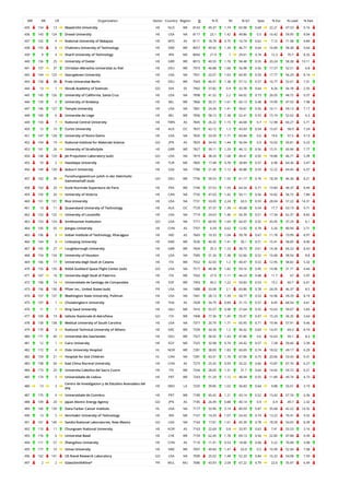 WR RR CR Organization Sector Country Region O % IC NI % Q1 Spec % Exc % Lead % EwL
435 154 13 Maastricht University HE NLD WE 8143 49.37 1.74 65.98 0.68 22.21 47.53 9.16
436 143 124 Drexel University HE USA NA 8117 23.1 1.42 49.86 0.5 16.42 59.95 8.04
437 102 4 National University of Malaysia HE MYS AS 8111 18.78 0.75 10.74 0.62 7.15 71.98 4.84
438 155 8 Chalmers University of Technology HE SWE WE 8057 49.92 1.39 46.77 0.64 16.89 58.38 9.04
439 9 4 Sharif University of Technology HE IRN ME 8044 21.9 1 29.61 0.74 12.3 70.7 8.32
440 156 25 University of Exeter HE GBR WE 8015 40.55 1.76 58.48 0.55 20.24 58.38 10.11
441 157 37 Christian-Albrechts-Universitat zu Kiel HE DEU WE 7973 46.88 1.68 56.98 0.56 17.57 52.51 6.8
442 144 125 Georgetown University HE USA NA 7951 22.07 1.63 60.95 0.59 17.77 56.29 8.14
443 158 38 Freie Universitat Berlin HE DEU WE 7943 46.91 1.38 57.12 0.57 16.77 52.01 7.31
444 13 1 Slovak Academy of Sciences GO SVK EE 7902 57.82 0.9 32.78 0.64 8.26 56.78 2.55
445 145 126 University of California, Santa Cruz HE USA NA 7898 41.52 2.2 64.02 0.73 26.05 48.72 9.37
446 159 5 University of Antwerp HE BEL WE 7866 59.31 1.61 60.13 0.48 19.99 47.55 7.98
447 146 127 Temple University HE USA NA 7861 24.26 1.41 58.61 0.56 16.11 59.13 7.17
448 160 6 Universite de Liege HE BEL WE 7856 58.13 1.38 52.41 0.55 15.19 52.62 6.3
449 103 7 National Central University HE TWN AS 7845 26.22 1.15 44.68 0.7 12.98 60.27 5.71
450 12 10 Curtin University HE AUS OC 7837 42.12 1.3 43.03 0.54 15.67 58.9 7.24
451 147 128 University of Notre Dame HE USA NA 7835 33.59 1.71 60.84 0.6 19.6 57.5 9.13
452 104 19 National Institute for Materials Science GO JPN AS 7833 34.43 1.44 56.04 0.9 16.02 50.81 9.23
453 161 26 University of Strathclyde HE GBR WE 7827 39.11 1.29 46.12 0.56 15.31 60.96 7.77
454 148 129 Jet Propulsion Laboratory (sub) GO USA NA 7819 38.24 1.68 49.41 0.92 18.86 46.71 5.39
455 10 2 Hacettepe University HE TUR ME 7805 17.48 0.78 28.89 0.57 6.98 64.36 3.47
456 149 130 Auburn University HE USA NA 7786 21.45 1.12 40.88 0.59 12.22 64.45 6.57
457 162 39
Forschungszentrum Julich in der Helmholtz
Gemeinschaft (sub)
GO DEU WE 7756 59.53 1.55 61.17 0.76 18.34 46.36 8.21
458 163 20 Ecole Normale Superieure de Paris HE FRA WE 7746 57.53 1.59 64.34 0.71 19.84 48.37 8.49
459 150 20 University of Victoria HE CAN NA 7735 47.03 1.42 50.11 0.56 16.82 56.72 7.84
460 151 131 Rice University HE USA NA 7731 33.05 2.24 63.5 0.59 28.04 57.22 14.31
461 13 11 Queensland University of Technology HE AUS OC 7729 37.37 1.39 40.68 0.54 17.7 63.19 9.71
462 152 132 University of Louisville HE USA NA 7719 24.63 1.46 56.39 0.51 17.34 62.37 8.82
463 153 133 Smithsonian Institution GO USA NA 7717 60.93 1.69 64.07 0.92 20.45 37.29 6.1
464 105 55 Jiangsu University HE CHN AS 7707 6.59 0.62 12.92 0.78 5.26 80.94 3.71
465 106 3 Indian Institute of Technology, Kharagpur HE IND AS 7665 19.33 1.04 39.78 0.67 11.78 73.99 8.97
466 164 9 Linkoping University HE SWE WE 7630 40.45 1.41 50.1 0.51 15.41 58.85 8.06
467 165 27 Loughborough University HE GBR WE 7604 35.3 1.23 38.73 0.61 14.36 66.22 8.43
468 154 134 University of Houston HE USA NA 7585 31.26 1.38 52.66 0.52 16.68 58.54 8.8
469 166 17 Universita degli Studi di Catania HE ITA WE 7552 32.03 1.2 40.47 0.53 12.95 58.82 5.32
470 155 135 NASA Goddard Space Flight Center (sub) GO USA NA 7517 48.38 1.82 59.16 0.95 19.96 31.71 4.44
471 167 18 Universita degli Studi di Palermo HE ITA WE 7502 27.9 1.11 44.23 0.48 11.7 67 5.97
472 168 14 Universidade de Santiago de Compostela HE ESP WE 7493 40.2 1.22 50.83 0.53 13.2 60.7 6.61
473 156 136 Pfizer Inc., United States (sub) PR USA NA 7488 33.08 2.1 69.86 0.78 24.05 46.37 8.5
474 157 137 Washington State University, Pullman HE USA NA 7441 28.13 1.39 58.77 0.53 16.96 59.29 8.19
475 107 1 Chulalongkorn University HE THA AS 7428 34.79 0.89 31.15 0.57 8.45 68.54 4.61
476 11 1 King Saud University HE SAU ME 7410 55.57 0.98 27.64 0.55 10.63 59.07 3.83
477 169 19 Istituto Nazionale di Astrofisica GO ITA WE 7408 77.36 1.45 55.91 0.97 15.24 36.35 3.64
478 158 138 Medical University of South Carolina HE USA NA 7377 20.79 1.71 65.95 0.71 19.96 57.91 9.46
479 170 3 National Technical University of Athens HE GRC WE 7339 34.34 1.2 36.42 0.69 14.47 69.3 8.74
480 171 40 Universitat des Saarlandes HE DEU WE 7327 36.92 1.43 47.86 0.6 16.63 59.1 8.3
481 12 1 Cairo University HE EGY ME 7325 32.98 0.74 24.42 0.57 7.28 59.66 3.39
482 172 4 Oslo University Hospital HL NOR WE 7281 38.69 1.83 60.69 0.74 18.02 49.17 6.29
482 159 21 Hospital for Sick Children HL CAN NA 7281 43.41 1.76 67.06 0.75 20.66 53.43 9.31
483 108 56 East China Normal University HE CHN AS 7273 25.42 0.93 33.22 0.66 10.87 67.76 6.27
484 173 20 Universita Cattolica del Sacro Cuore HE ITA WE 7244 28.05 1.31 51.7 0.64 14.65 59.72 6.21
485 174 3 Universidade de Lisboa HE PRT WE 7243 51.29 1.12 48.94 0.55 11.89 49.74 4.73
486 13 3
Centro de Investigacion y de Estudios Avanzados del
IPN
HE MEX LA 7235 39.85 1.02 36.83 0.64 9.88 55.01 3.19
487 175 4 Universidade de Coimbra HE PRT WE 7189 45.42 1.21 43.14 0.52 13.42 57.74 6.36
488 109 20 Japan Atomic Energy Agency GO JPN AS 7185 26.49 0.88 40.14 0.9 6.9 49.7 2.32
489 160 139 Dana Farber Cancer Institute HL USA NA 7177 33.96 3.14 80.59 0.87 35.68 42.22 14.32
490 13 5 Amirkabir University of Technology HE IRN ME 7167 14.29 1.07 24.43 0.74 13.22 70.41 9.32
491 161 140 Sandia National Laboratories, New Mexico GO USA NA 7164 17.81 1.61 45.39 0.78 18.59 54.65 8.39
492 110 11 Chungnam National University HE KOR AS 7163 22.69 0.8 33.97 0.63 7.41 53.53 3.16
493 176 6 Universitat Basel HE CHE WE 7159 62.45 1.78 69.13 0.56 22.85 47.88 9.39
494 111 57 Zhengzhou University HE CHN AS 7110 11.41 0.53 18.06 0.68 5.22 70.08 3.08
495 177 10 Umea University HE SWE WE 7097 49.84 1.47 63.9 0.5 16.99 52.94 7.08
496 162 141 US Naval Research Laboratory GO USA NA 7090 25.02 1.48 52.33 0.84 16.32 54.08 7.59
497 2 2 GlaxoSmithKline* PR MUL MU 7086 43.93 2.04 67.22 0.79 22.6 35.97 6.49
 