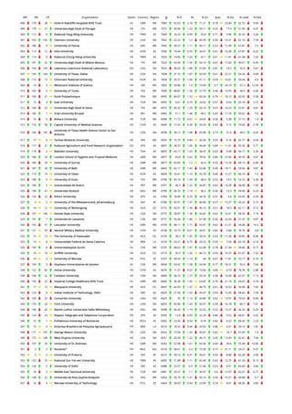 WR RR CR Organization Sector Country Region O % IC NI % Q1 Spec % Exc % Lead % EwL
498 178 28 Oxford Radcliffe Hospitals NHS Trust HL GBR WE 7083 42.03 2.16 71.21 0.78 23.84 52.75 9.69
499 179 21 Universita degli Studi di Perugia HE ITA WE 7072 40.96 1.53 54.11 0.55 17.4 51.94 6.07
500 112 8 National Yang-Ming University HE TWN AS 7064 16.22 0.99 53.4 0.71 9.96 35.33 3.26
501 163 142 Clemson University HE USA NA 7062 22.22 1.2 46.59 0.56 14.31 62.16 7.59
502 180 4 University of Patras HE GRC WE 7045 30.57 1.11 40.11 0.53 12.99 67.81 7.5
503 113 12 Inha University HE KOR AS 7036 19.44 0.93 34.41 0.61 10.28 67.87 6.22
504 114 9 National Chung Hsing University HE TWN AS 7025 14.85 1.03 47.1 0.61 11.41 61.58 7.02
505 181 22 Universita degli Studi di Milano-Bicocca HE ITA WE 7024 43.94 1.56 54.14 0.67 17.69 49.07 6.45
506 164 143 Lawrence Livermore National Laboratory GO USA NA 7022 36.02 1.88 57.82 0.81 19.5 42.4 5.67
507 165 144 University of Texas, Dallas HE USA NA 7008 31.72 1.87 54.59 0.61 22.21 54.24 9.09
508 115 13 Chonnam National University HE KOR AS 7004 26.31 1.06 41.11 0.59 10.61 59.44 4.4
509 14 5 Weizmann Institute of Science HE ISR ME 7002 54.86 1.9 73.94 0.7 24.19 57.3 12.93
510 182 3 University of Turku HE FIN WE 7000 48.87 1.34 57.79 0.49 14.93 49.9 6.06
511 183 21 Ecole Polytechnique HE FRA WE 6995 60.07 1.53 60.24 0.79 18.12 42.93 5.58
511 15 3 Gazi University HE TUR ME 6995 9.61 0.74 24.02 0.57 6.64 65.18 3.72
512 184 23 Universita degli Studi di Siena HE ITA WE 6972 40.32 1.29 50.14 0.57 14.23 52.81 4.81
513 185 7 Vrije University Brussel HE BEL WE 6965 51.1 1.48 49.2 0.47 17.76 54.52 7.6
514 16 4 Ankara University HE TUR ME 6948 17.72 0.67 24.05 0.58 5.38 57.15 1.9
515 116 58 Capital University of Medical Sciences HE CHN AS 6940 17.42 0.58 24.29 0.83 5.72 73.05 2.78
516 166 145
University of Texas Health Science Center at San
Antonio
HE USA NA 6938 28.12 1.88 65.98 0.73 21.6 49.5 8.42
517 17 6 Tarbiat Modares University HE IRN ME 6935 15.75 0.84 26.36 0.55 9.16 65.77 6.54
518 117 21 National Agriculture and Food Research Organization GO JPN AS 6897 28.37 1.06 46.64 0.84 11.61 55.36 5.71
519 118 2 Mahidol University HE THA AS 6892 43.17 1.03 38.45 0.63 9.48 56.17 3.26
520 186 29 London School of Hygiene and Tropical Medicine HE GBR WE 6877 65.8 2.63 78.92 0.84 27.66 40.35 9.07
520 186 29 University of Surrey HE GBR WE 6877 42.85 1.2 42.4 0.55 13.76 60.13 6.89
521 187 30 University of Bath HE GBR WE 6843 42.17 1.43 53.46 0.49 18.11 59.56 9.87
522 119 14 University of Ulsan HE KOR AS 6839 16.61 1.14 43.78 0.68 12.27 66.19 7.2
523 188 4 University of Oulu HE FIN WE 6796 45.16 1.44 48.4 0.52 14.5 54.72 5.36
524 189 5 Universidade de Aveiro HE PRT WE 6791 46.5 1.22 44.87 0.63 14.39 58.08 7.95
525 190 41 Universitat Rostock HE DEU WE 6790 36.73 1.19 46.2 0.56 13.3 59.94 6.23
526 120 22 Nihon University HE JPN AS 6784 18.84 0.74 34.76 0.57 5.8 63.43 2.59
527 2 2 University of the Witwatersrand, Johannesburg HE ZAF AF 6780 45.91 1.37 46.06 0.57 13.37 59.22 5.15
528 14 12 University of Wollongong HE AUS OC 6772 42.01 1.39 46.19 0.51 16.5 62.11 9.12
528 167 146 Kansas State University HE USA NA 6772 28.87 1.38 54.65 0.62 16.61 58.24 7.19
529 191 7 Universite de Lausanne HE CHE WE 6771 55.06 1.84 67.38 0.56 22.04 51.37 9.87
530 192 31 Lancaster University HE GBR WE 6759 48.11 1.71 55.01 0.62 21.21 54.48 10.2
531 121 59 Second Military Medical University HE CHN AS 6738 10.73 0.61 28.91 0.82 5.68 78.76 3.8
532 15 13 The University of Newcastle HE AUS OC 6733 38.2 1.45 49.53 0.53 17.28 59.85 8.96
533 14 8 Universidade Federal de Santa Catarina HE BRA LA 6729 24.31 0.75 29.23 0.59 7.03 62.18 4.14
534 193 8 Universitatsspital Zurich HL CHE WE 6725 48.62 1.91 62.08 0.78 21.44 54.66 9.17
535 16 14 Griffith University HE AUS OC 6715 35.5 1.26 46.72 0.59 14.37 61.67 7.52
536 14 3 University of Warsaw HE POL EE 6707 49.59 1.14 44 0.67 11.81 52.17 4.16
537 194 9 Hopitaux Universitaires de Geneve HL CHE WE 6694 43.62 1.58 54.94 0.77 18.31 55.6 7.64
538 122 60 Hohai University HE CHN AS 6670 11.57 0.52 10.66 0.85 4.73 76.78 2.88
539 168 22 Carleton University HE CAN NA 6669 36.72 1.27 39.33 0.58 14.49 62.57 7.13
540 195 32 Imperial College Healthcare NHS Trust HL GBR WE 6660 36.38 1.95 63.65 0.76 21.19 54.65 9.18
541 17 15 Macquarie University HE AUS OC 6647 42.59 1.37 48.79 0.61 16.53 59.08 7.65
542 123 4 Indian Institute of Technology, Delhi HE IND AS 6629 21.56 1.03 34.47 0.69 12.45 68.83 7.93
542 169 23 Concordia University HE CAN NA 6629 35 1.14 34.86 0.62 13.91 70.03 8.06
543 170 24 York University HE CAN NA 6603 45.96 1.43 50.57 0.59 16.18 60.7 7.61
544 196 42 Martin-Luther-Universitat Halle-Wittenberg HE DEU WE 6598 36.42 1.19 52.52 0.52 13.27 56.55 5.29
545 124 23 Nippon Telegraph and Telephone Corporation PR JPN AS 6595 12.8 0.93 22.24 0.84 9.52 68.81 5.42
546 15 1 Politehnica University of Bucharest HE ROU EE 6582 23.56 0.54 8.74 0.82 4.23 68.44 2.23
547 15 9 Empresa Brasileira de Pesquisa Agropecuaria PR BRA LA 6574 18.25 0.66 20.05 0.88 5.01 39.14 1.81
548 171 147 George Mason University HE USA NA 6552 27.06 1.43 45.67 0.62 16.7 57.45 7.4
549 172 148 West Virginia University HE USA NA 6551 20.39 1.22 46.15 0.45 13.93 62.81 7.04
550 197 33 University of St. Andrews HE GBR WE 6542 52.98 1.61 60.36 0.64 20.6 55.38 10.06
551 3 3 Novartis* PR MUL MU 6516 58.61 2.4 73.36 0.77 31.11 34.27 9.37
552 3 3 University of Pretoria HE ZAF AF 6515 39.16 0.91 35.61 0.59 8.88 65.28 3.99
553 125 10 National Sun Yat-sen University HE TWN AS 6495 21.89 1.11 42.49 0.65 12.75 61.54 8.13
554 126 5 University of Delhi HE IND AS 6488 23.57 0.9 31.84 0.53 9.51 65.69 3.66
555 18 5 Middle East Technical University HE TUR ME 6481 29.27 1.1 36.97 0.6 12.97 62.47 6.77
556 198 22 Universite de Nice-Sophia Antipolis HE FRA WE 6454 50.79 1.31 50.14 0.59 15.57 49.88 5.7
557 16 4 Warsaw University of Technology HE POL EE 6444 28.93 0.94 23.99 0.74 8.61 68.36 3.85
 