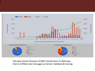 Innovative digital technology and genomic approaches to dairy cattle  genetic improvement in developing countries