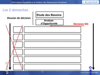 Informatique Appliquée à la Gestion des Ressources Humaines

Les 2 démarches
Etude des Besoins
Dossier de décision

Analyse
d’Opportunité

Décision DG

175

evé D

e hce R

ATTENTION
l’une ou l’autre
pas les 2

© 2013 Xavier LAUGAUDIN

 