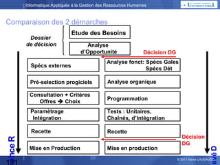 Informatique Appliquée à la Gestion des Ressources Humaines

Recherche de Progiciel
Dossier
de décision

Etude des Besoins
Analyse
d’Opportunité

Décision DG

Spécifications externes de l’application
Pré-sélection des progiciels

La pré-sélections des progiciels :
Cette étape consiste premièrement à repérer les progiciels existants
sur le marché dans le domaine des besoins,
deuxièmement à opérer une sélection rapide afin de ne retenir
que 2 ou 3 progiciels (maximum 5) qui paraissent les mieux adaptés.

191

© 2013 Xavier LAUGAUDIN

 