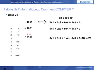 Informatique Appliquée à la Gestion des Ressources Humaines

Histoire de l’informatique… Comment COMPTER ?
 Base 2 :
1

11

1011
0
1

1

2

10

3

11

4

110

7

111

8

1x1 + 0x2 + 0x4 + 1x8 = 9

101

6

+ 1001

1x1 + 1x2 + 0x4 + 1x8 = 11

100

5

20

0

en Base 10

1000

______________

10100
0x1 + 0x2 + 1x4 + 0x8 + 1x16 = 20

© 2013 Xavier LAUGAUDIN

 
