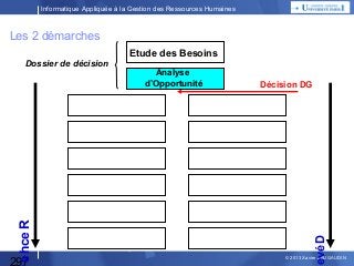 Informatique Appliquée à la Gestion des Ressources Humaines

Les 2 démarches
Etude des Besoins

297

Analyse
d’Opportunité

Décision DG

evé D

e hce R

Dossier de décision

© 2013 Xavier LAUGAUDIN

 