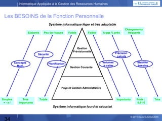 Informatique Appliquée à la Gestion des Ressources Humaines

Les BESOINS de la Fonction Personnelle
Système informatique léger et très adaptable
Elaborés

Peu de risques

Faible

A qqs % près

Gestion
Prévisionnelle

Sécurité
Concepts
Math.

Faible

Planification
Gestion Courante

Changements
fréquents

Précision
calculs
Stabilité
besoins

Volumes
à traiter

Paye et Gestion Administrative

Simples
+-x/

Très
importante

Totale

Importants

Forte :
0,01 €

Très

Système informatique lourd et sécurisé

34

© 2013 Xavier LAUGAUDIN

 