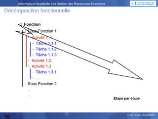 Informatique Appliquée à la Gestion des Ressources Humaines

Système d’Information Relations Humaines (SIRH)

Gestion des RH
Gestion des
temps et de
l’activité (GTA)

es r pe t n E L
i
r ’

Gestion
administrative

76

Paye

Gestion des
rémunérations

a
m
r
fo
In

s
on
ti

Gestion des
compétences et
de la formation
Gestion du
Recrutement

© 2013 Xavier LAUGAUDIN

 