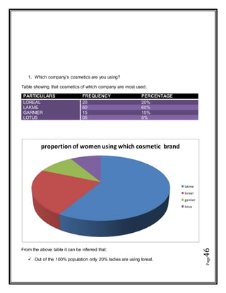 Page46
1. Which company’s cosmetics are you using?
Table showing that cosmetics of which company are most used.
PARTICULARS FREQUENCY PERCENTAGE
LOREAL 20 20%
LAKME 60 60%
GARNIER 15 15%
LOTUS 05 5%
From the above table it can be inferred that:
 Out of the 100% population only 20% ladies are using loreal.
proportion of women using which cosmetic brand
lakme
loreal
garnier
lotus
 