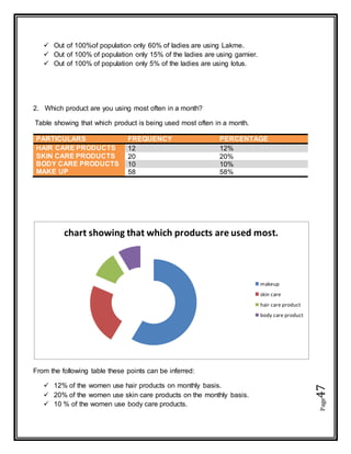 Page47
 Out of 100%of population only 60% of ladies are using Lakme.
 Out of 100% of population only 15% of the ladies are using garnier.
 Out of 100% of population only 5% of the ladies are using lotus.
2. Which product are you using most often in a month?
Table showing that which product is being used most often in a month.
PARTICULARS FREQUENCY PERCENTAGE
HAIR CARE PRODUCTS 12 12%
SKIN CARE PRODUCTS 20 20%
BODY CARE PRODUCTS 10 10%
MAKE UP 58 58%
From the following table these points can be inferred:
 12% of the women use hair products on monthly basis.
 20% of the women use skin care products on the monthly basis.
 10 % of the women use body care products.
chart showing that which products are used most.
makeup
skin care
hair care product
body care product
 