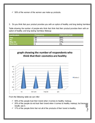Page48
 58% of the women of the women use make up products.
3. Do you think that your product provides you with an option of healthy and long lasting harmless?
Table showing the number of people who think that think that their product provides them with an
option of healthy and long lasting harmless Makeup
particulars Frequency PERCENTAGE
Yes 58 58%
No 20 20%
May be 17 17%
Not sure 5 5%
From the following table we can infer:
 58% of the people trust their brand when it comes to healthy makeup.
 20% of the people do not trust their brand when it comes to healthy makeup, but because
results use it.
 17% of the people think that not all of the products of their brand is healthy.
0
0.5
1
1.5
2
2.5
3
3.5
4
4.5
no not sure may be yes
graph showing the number of respondents who
think that their cosmetics are healthy
Series 1
 