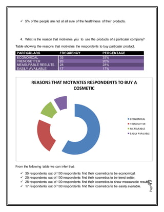 Page49
 5% of the people are not at all sure of the healthiness of their products.
4. What is the reason that motivates you to use the products of a particular company?
Table showing the reasons that motivates the respondents to buy particular product.
PARTICULARS FREQUENCY PERCENTAGE
ECONOMICAL 35 35%
TRENDSETTER 20 20%
MEASURABLE RESULTS 28 28%
EASILY AVAILABLE 17 17%
From the following table we can infer that:
 35 respondents out of 100 respondents find their cosmetics to be economical.
 20 respondents out of 100 respondents find their cosmetics to be trend setter.
 28 respondents out of 100 respondents find their cosmetics to show measurable results.
 17 respondents out of 100 respondents find their cosmetics to be easily available.
REASONS THAT MOTIVATES RESPONDENTS TO BUY A
COSMETIC
ECONOMICAL
TRENDSETTER
MEASURABLE
EASILY AVAILABLE
 