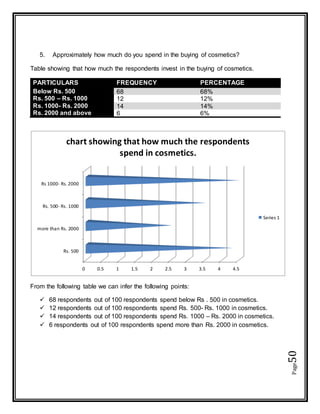 Page50
5. Approximately how much do you spend in the buying of cosmetics?
Table showing that how much the respondents invest in the buying of cosmetics.
PARTICULARS FREQUENCY PERCENTAGE
Below Rs. 500 68 68%
Rs. 500 – Rs. 1000 12 12%
Rs. 1000- Rs. 2000 14 14%
Rs. 2000 and above 6 6%
From the following table we can infer the following points:
 68 respondents out of 100 respondents spend below Rs . 500 in cosmetics.
 12 respondents out of 100 respondents spend Rs. 500- Rs. 1000 in cosmetics.
 14 respondents out of 100 respondents spend Rs. 1000 – Rs. 2000 in cosmetics.
 6 respondents out of 100 respondents spend more than Rs. 2000 in cosmetics.
0 0.5 1 1.5 2 2.5 3 3.5 4 4.5
Rs. 500
more than Rs. 2000
Rs. 500- Rs. 1000
Rs 1000- Rs. 2000
chart showing that how much the respondents
spend in cosmetics.
Series 1
 
