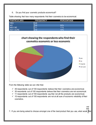 Page51
6. Do you find your cosmetic products economical?
Table showing that how many respondents find their cosmetics to be economical.
PARTICULARS FREQUENCY PERCENTAGE
YES 49
NO 30 30%
MAY BE 11 11%
NOT SURE 10 10%
From the following table we can infer that:
 49 respondents out of 100 respondents believe that their cosmetics are economical.
 30 resondents out of 100 respondents believe that their cosmetics are not economical.
 11 respondents out of 100 respondents say that not all the products are economical.
 10 respondents out of 100 respondents are not at all sure of economic reliability of their
cosmetics.
7. If you are being asked to choose amongst one of the best product that you use, what would that
chart showing the respondentswho find their
cosmetics economic or less economic
yes
no
may be
not sure
 