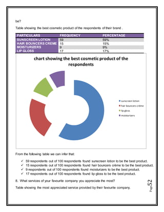 Page52
be?
Table showing the best cosmetic product of the respondents of their brand .
PARTICULARS FREQUENCY PERCENTAGE
SUNSCREEN LOTION 59 59%
HAIR BOUNCERS CREME 15 15%
MOISTURIZERS 9 9%
LIP GLOSS 17 17%
From the following table we can infer that:
 59 respondents out of 100 respondents found sunscreen lotion to be the best product.
 15 respondents out of 100 respondents found hair bouncers crème to be the best product.
 9 respondents out of 100 respondents found moisturizers to be the best product.
 17 respondents out of 100 respondents found lip gloss to be the best product.
8. What services of your favourite company you appreciate the most?
Table showing the most appreciated service provided by their favourite company.
chart showing the best cosmetic product of the
respondents
sunscreen lotion
hair bouncers crème
lip gloss
moisturizers
 
