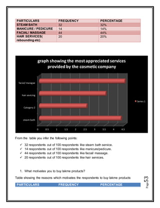 Page53
PARTICULARS FREQUENCY PERCENTAGE
STEAM BATH 32 32%
MANICURE / PEDICURE 14 14%
FACIAL/ MASSAGE 44 44%
HAIR SERVICES(
rebounding etc)
20 20%
From the table you infer the following points:
 32 respondents out of 100 respondents like steam bath service.
 14 respondents out of 100 respondents like manicure/pedicure.
 44 respondents out of 100 respondents like facial/ massage.
 20 respondents out of 100 respondents like hair services.
1. What motivates you to buy lakme products?
Table showing the reasons which motivates the respondents to buy lakme products
PARTICULARS FREQUENCY PERCENTAGE
0 0.5 1 1.5 2 2.5 3 3.5 4 4.5
steam bath
Category 2
hair sevicing
facial/ massgae
graph showing the most appreciated services
provided by the cosmetic company
Series 1
 