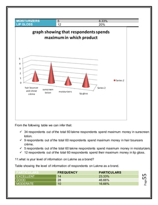Page55
MOISTURIZERS 5 8.33%
LIP GLOSS 12 20%
From the following table we can infer that:
 34 respondents out of the total 60 lakme respondents spend maximum money in sunscreen
lotion.
 9 respondents out of the total 60 respondents spend maximum money in hair bouncers
crème.
 5 respondents out of the total 60 lakme respondents spend maximum money in moisturizers.
 12 respondents out of the total 60 respondents spend their maximum money in lip gloss.
11.what is your level of information on Lakme as a brand?
Table showing the level of information of respondents on Lakme as a brand.
PARTICULARS FREQUENCY PARTICULARS
EXCELLENT 14 23.33%
GOOD 28 46.66%
MODERATE 10 16.66%
Series 2
0
1
2
3
4
5
hair bouncer
and shiner
crème
sunscreen
lotion moisturizers
lip gloss
graph showing that respondentsspends
maximumin which product
Series 2
 