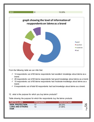 Page56
BAD 8 13.33%
From the following table we can infer that:
 14 respondents out of 60 lakme respondents had excellent knowledge about lakme as a
brand.
 28 respondents out of 60 lakme respondents had good knowledge about lakme as a brand.
 10 respondents out of 60 lakme respondents had moderate knowledge about lakme as a
brand.
 8 respondents out of total 60 respondents had bad knowledge about lakme as a brand.
12. what is the purpose for which you buy lakme products?
Table showing the purpose for which the respondents buy the lakme products
PARTICULARS FREQUENCY PERCENTAGE
SKIN PROTECTION 17 28.33%
LONG AND STRONG
HAIR
13 21.66%
graph showing the level of informationof
resppondentson lakme as a brand
good
excellent
moderate
bad
 