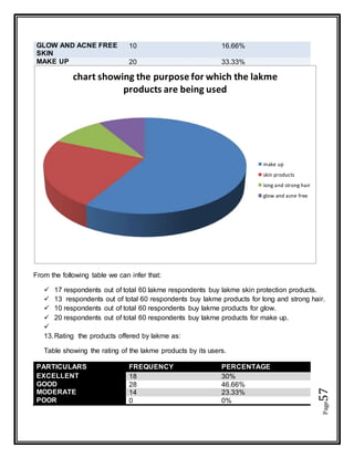 Page57
GLOW AND ACNE FREE
SKIN
10 16.66%
MAKE UP 20 33.33%
From the following table we can infer that:
 17 respondents out of total 60 lakme respondents buy lakme skin protection products.
 13 respondents out of total 60 respondents buy lakme products for long and strong hair.
 10 respondents out of total 60 respondents buy lakme products for glow.
 20 respondents out of total 60 respondents buy lakme products for make up.

13.Rating the products offered by lakme as:
Table showing the rating of the lakme products by its users.
PARTICULARS FREQUENCY PERCENTAGE
EXCELLENT 18 30%
GOOD 28 46.66%
MODERATE 14 23.33%
POOR 0 0%
chart showing the purpose for which the lakme
products are being used
make up
skin products
long and strong hair
glow and acne free
 