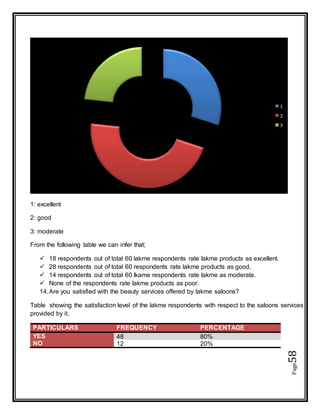 Page58
1: excellent
2: good
3: moderate
From the following table we can infer that;
 18 respondents out of total 60 lakme respondents rate lakme products as excellent.
 28 respondents out of total 60 respondents rate lakme products as good.
 14 respondents out of total 60 lkame respondents rate lakme as moderate.
 None of the respondents rate lakme products as poor.
14.Are you satisfied with the beauty services offered by lakme saloons?
Table showing the satisfaction level of the lakme respondents with respect to the saloons services
provided by it.
PARTICULARS FREQUENCY PERCENTAGE
YES 48 80%
NO 12 20%
1
2
3
 