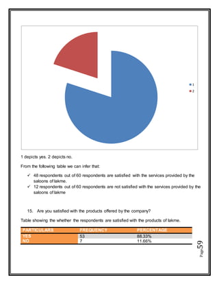 Page59
1 depicts yes. 2 depicts no.
From the following table we can infer that:
 48 respondents out of 60 respondents are satisfied with the services provided by the
saloons of lakme.
 12 respondents out of 60 respondents are not satisfied with the services provided by the
saloons of lakme
15. Are you satisfied with the products offered by the company?
Table showing the whether the respondents are satisfied with the products of lakme.
PARTICULARS FREQUENCY PERCENTAGE
YES 53 88.33%
NO 7 11.66%
1
2
 