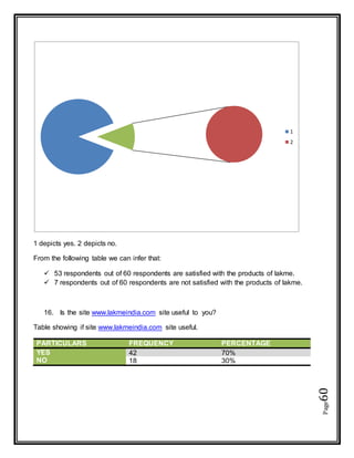 Page60
1 depicts yes. 2 depicts no.
From the following table we can infer that:
 53 respondents out of 60 respondents are satisfied with the products of lakme.
 7 respondents out of 60 respondents are not satisfied with the products of lakme.
16. Is the site www.lakmeindia.com site useful to you?
Table showing if site www.lakmeindia.com site useful.
PARTICULARS FREQUENCY PERCENTAGE
YES 42 70%
NO 18 30%
1
2
 