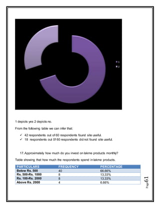 Page61
1 depicts yes 2 depicts no.
From the following table we can infer that:
 42 respondents out of 60 respondents found site useful.
 18 respondents out 0f 60 respondents did not found site useful.
17.Approximately how much do you invest on lakme products monthly?
Table showing that how much the respondents spend in lakme products.
PARTICULARS FREQUENCY PERCENTAGE
Below Rs. 500 40 66.66%
Rs. 500-Rs. 1000 8 13.33%
Rs. 100-Rs. 2000 8 13.33%
Above Rs. 2000 4 6.66%
1
2
 