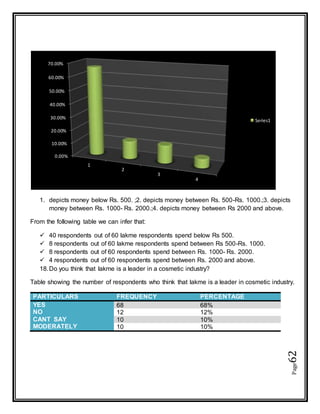 Page62
1. depicts money below Rs. 500. ;2. depicts money between Rs. 500-Rs. 1000.;3. depicts
money between Rs. 1000- Rs. 2000.;4. depicts money between Rs 2000 and above.
From the following table we can infer that:
 40 respondents out of 60 lakme respondents spend below Rs 500.
 8 respondents out of 60 lakme respondents spend between Rs 500-Rs. 1000.
 8 respondents out of 60 respondents spend between Rs. 1000- Rs. 2000.
 4 respondents out of 60 respondents spend between Rs. 2000 and above.
18.Do you think that lakme is a leader in a cosmetic industry?
Table showing the number of respondents who think that lakme is a leader in cosmetic industry.
PARTICULARS FREQUENCY PERCENTAGE
YES 68 68%
NO 12 12%
CANT SAY 10 10%
MODERATELY 10 10%
0.00%
10.00%
20.00%
30.00%
40.00%
50.00%
60.00%
70.00%
1
2
3
4
Series1
 