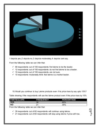 Page63
1 depicts yes.;2 depicts no.;3 depicts moderately.;4 depicts cant say.
From the following table we can infer that:
 68 respondents out of 100 respondents find lakme to be the leader.
 12 respondents out of 100 respondents do not find lakme to be a leader.
 10 respondents out of 100 respondents are not sure.
 10 respondents moderately think that lakme is a market leader.
19.Would you continue to buy Lakme products even if its price rises by say upto 15%?
Table showing if the respondents will use the lakme product even if the price rises by 15%
PARTICULARS FREQUENCY PERCENTAGE
YES 39 65%
NO 21 35%
From the following table we can infer that:
 39 respondents out of 60 respondents will continue using lakme.
 21 respondents out of 60 respondents will stop using lakme if price will rise.
1
2
3
4
 