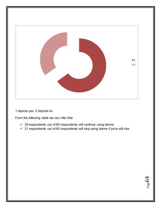 Page64
1 depicts yes. 2 depicts no.
From the following table we can infer that:
 39 respondents out of 60 respondents will continue using lakme.
 21 respondents out of 60 respondents will stop using lakme if price will rise.
1
2
 