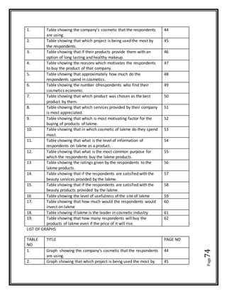 Page74
1. Table showing the company’s cosmetic that the respondents
are using.
44
2. Table showing that which project is being used the most by
the respondents.
45
3. Table showing that if their products provide them with an
option of long lasting and healthy makeup.
46
4. Table showing the reasons which motivates the respondents
to buy the product of that company.
47
5. Table showing that approximately how much do the
respondents spend in cosmetics.
48
6. Table showing the number ofrespondents who find their
cosmetics economic.
49
7. Table showing that which product was chosen as the best
product by them.
50
8. Table showing that which services provided by their company
is most appreciated.
51
9. Table showing that which is most motivating factor for the
buying of products of lakme.
52
10. Table showing that in which cosmetic of lakme do they spend
most.
53
11. Table showing that what is the level of information of
respondents on lakme as a product.
54
12. Table showing that what is the most common purpose for
which the respondents buy the lakme products.
55
13 Table showing the ratings given by the respondents to the
lakme products.
56
14. Table showing that if the respondents are satisfied with the
beauty services provided by the lakme.
57
15. Table showing that if the respondents are satisfied with the
beauty products provided by the lakme.
58
16 Table showing the level of usefulness of the site of lakme 59
17. Table showing that how much would the respondents would
invest on lakme
60
18. Table showing if lakme is the leader in cosmetic industry 61
19. Table showing that how many respondents will buy the
products of lakme even if the price of it will rise.
62
LIST OF GRAPHS
TABLE
NO
TITLE PAGE NO
1. Graph showing the company’s cosmetic that the respondents
are using.
44
2. Graph showing that which project is being used the most by 45
 