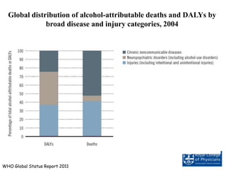 Global distribution of alcohol-attributable deaths and DALYs by
broad disease and injury categories, 2004
WHO Global Status Report 2011
 