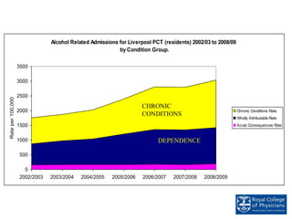 Alcohol Related Admissions for Liverpool PCT (residents) 2002/03 to 2008/09
by Condition Group.
0
500
1000
1500
2000
2500
3000
3500
2002/2003 2003/2004 2004/2005 2005/2006 2006/2007 2007/2008 2008/2009
Rate
per
100,000
Chronic Conditions Rate
Wholly Attributable Rate
Acute Consequences Rate
CHRONIC
CONDITIONS
DEPENDENCE
 