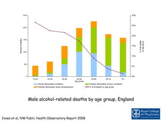 Male alcohol-related deaths by age group, England
Jones et al, NW Public Health Observatory Report 2008
 
