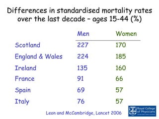 Men Women
Scotland 227 170
England & Wales 224 185
Ireland 135 160
France 91 66
Spain 69 57
Italy 76 57
Differences in standardised mortality rates
over the last decade – ages 15-44 (%)
Leon and McCambridge, Lancet 2006
 