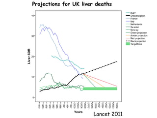 Projections for UK liver deaths
Lancet 2011
 