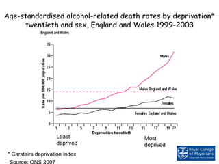Age-standardised alcohol-related death rates by deprivation*
twentieth and sex, England and Wales 1999-2003
* Carstairs deprivation index
Most
deprived
Least
deprived
 