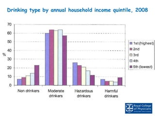 Drinking type by annual household income quintile, 2008
 