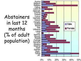 Abstainers
in last 12
months
(% of adult
population)
 