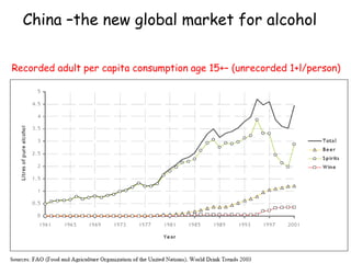 China –the new global market for alcohol
Recorded adult per capita consumption age 15+– (unrecorded 1+l/person)
 