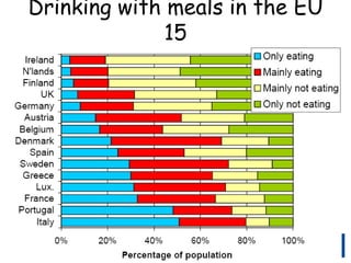 Drinking with meals in the EU
15
Source Eurobarometer 2003
 
