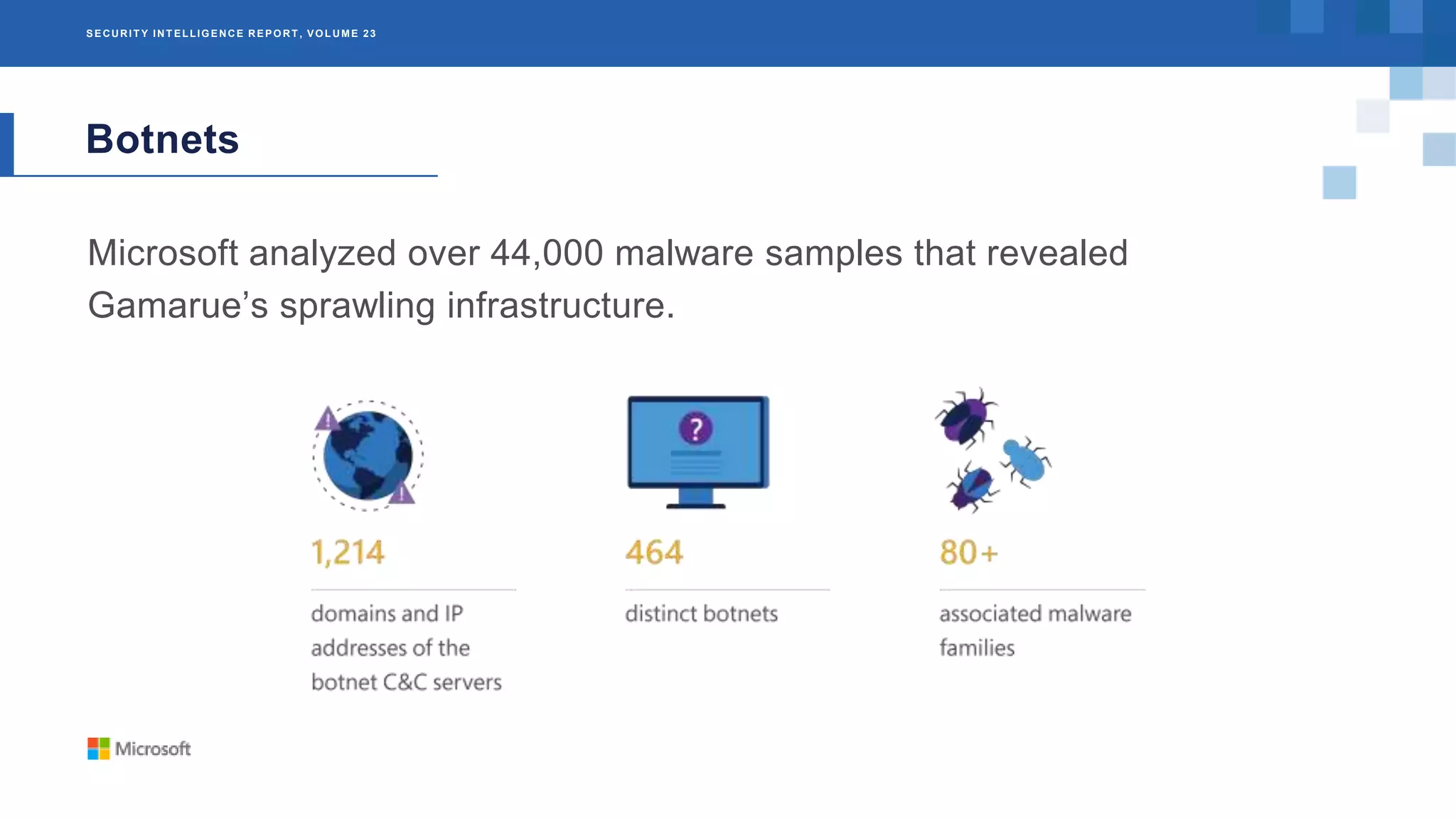 SECURIT Y INT ELLIGENCE REPORT , VOLUME 23
Botnets
Microsoft analyzed over 44,000 malware samples that revealed
Gamarue’s sprawling infrastructure.
 