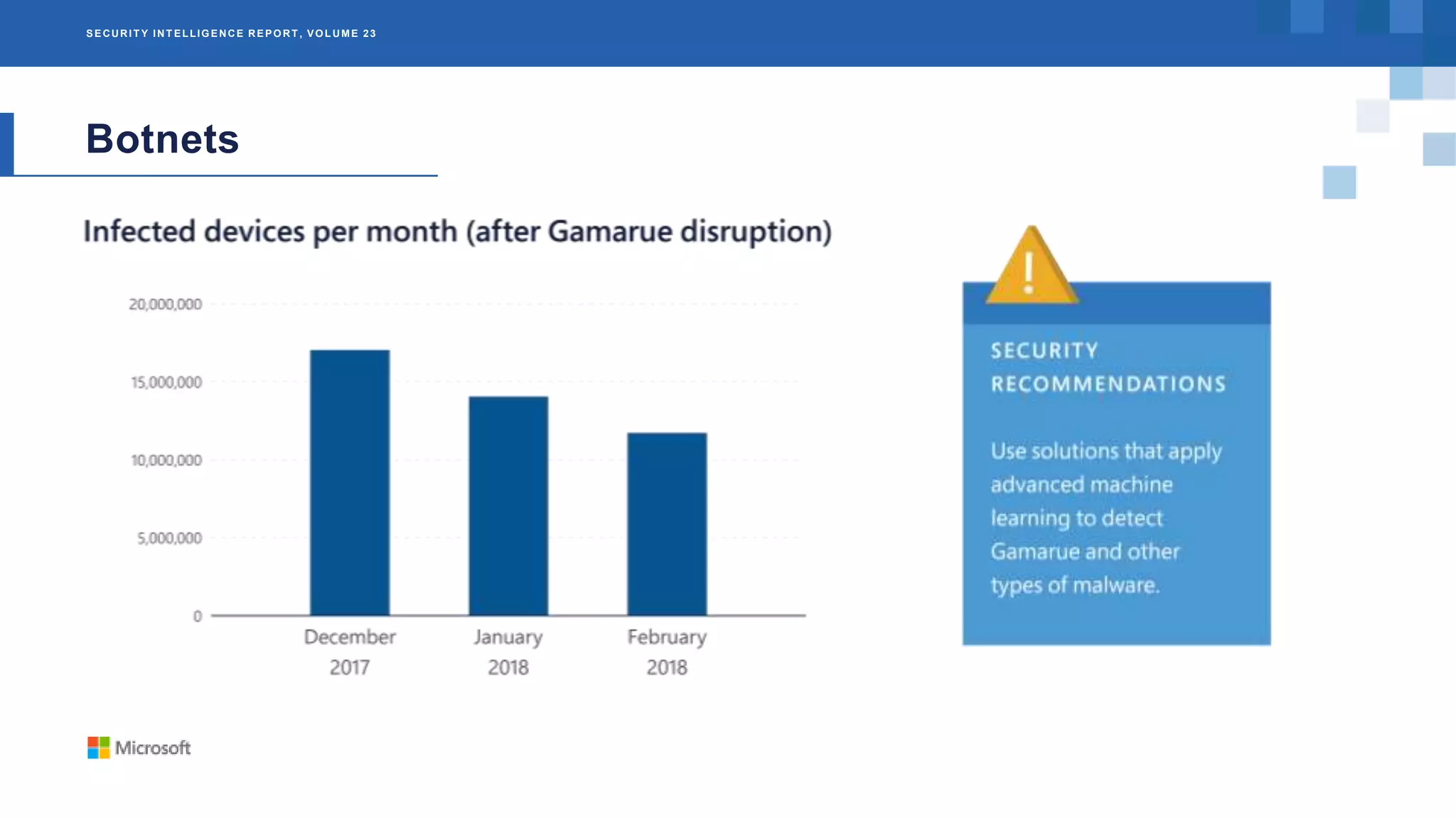 SECURIT Y INT ELLIGENCE REPORT , VOLUME 23
Botnets
 