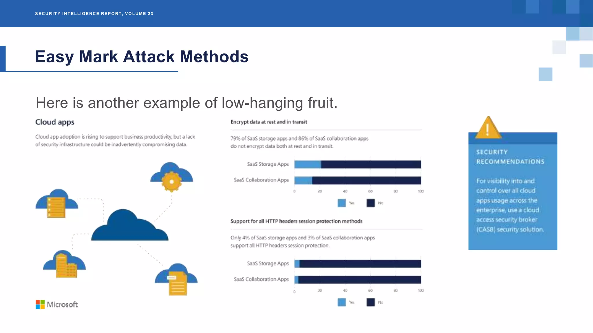 SECURIT Y INT ELLIGENCE REPORT , VOLUME 23
Easy Mark Attack Methods
Here is another example of low-hanging fruit.
 