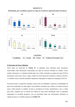 GRÁFICO 74
 Distribuição, por Localidade, quanto aos Tipos de Crustáceos capturados pelos Pescadores

                                             2A                                                                                 2B
                                                                                                               100
                    100                                                                               100

                    80                                                                                80




                                                                                     Frequência (%)
  Frequência (%)




                                      56,8
                    60     45,4                                                                       60

                    40                                                                                40
                                                                                                                                       19
                    20                              9,1          9,1                                  20                                            4,8
                                                                            0                                            2,4                                   2,4
                     0                                                                                 0
                          Aratu    Caranguejo       Siri       Guaiamum   Camarão                             Aratu   Caranguejo       Siri       Guaiamum   Camarão

                                                Crus táce os                                                                       Crus táce os




                                             2C                                                                                TOTAL

                    100                                                                               100

                     80                                                              Frequência (%)   80       69,4
   Frequência (%)




                            60
                     60                                                                               60
                                      40
                     40                                                                               40                 32,4
                                                    20                                                                                 15,3
                     20                                                                               20                                            6,3
                                                                  4         0                                                                                  0,9
                      0                                                                                0
                           Aratu   Caranguejo       Siri       Guaiamum   Camarão                             Aratu   Caranguejo       Siri       Guaiamum   Camarão
                                                Crus táce os                                                                       Crus táce os




                                                                                LEGENDA
                          Localidades              2A – Casado              2B – Centro                     2C – Colônia de Pescadores Z-6



E) Petrechos de Pesca Utilizados
Como pode ser observado na Tabela 37, os aparelhos mais utilizados pelos pescadores
entrevistados estão diretamente relacionados aos tipos de recursos extraídos no estuário. Nesse
sentido, destacam-se: o conjunto formado pela vara e linha, utilizadas na captura de aratu (53,6%);
ferramentas como foices, facas e fisgas, usadas na coleta manual de crustáceos e mariscos (36,4%);
e a redinha ou laço, utensílio predatório largamente empregado na captura de caranguejos (24,3%).


Da mesma forma, os petrechos utilizados variam entre as localidades, conforme as modalidades de
pesca mais praticadas em cada região. Os pescadores artesanais que residem no Casado recorrem
mais à coleta manual e à redinha. Já entre os moradores do Centro, predominam a vara e a linha
para aratu, enquanto que no entorno da Colônia há uma maior distribuição entre os aparelhos
empregados na atividade pesqueira, com um percentual maior dos instrumentos utilizados na
captura de peixes. (ver dados expostos no Gráfico 75)


                                                                                                                                                                     101
 