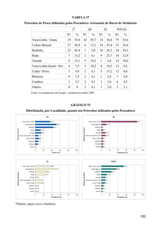 TABELA 37
                              Petrechos de Pesca utilizados pelos Pescadores Artesanais de Barra de Sirinhaém
                                                                                                                2ª                                 2B                              2C                        TOTAL
                                                                                                          Nº.        %     Nº.                            %           Nº.                      %            Nº.       %
                                          Vara-Linha / Aratu                                              19     35,8        42                        85,7           14                  36,8              75      53,6
                                          Coleta Manual                                                   27     50,9                  6               12,2           18                  47,4              51      36,4
                                          Redinha                                                         23     43,4                  1                 2,0          10                  26,3              34      24,3
                                          Rede                                                            7      13,2                  2                 4,1               9              23,7              18      12,9
                                          Tarrafa                                                         8      15,1                  5               10,2                1               2,6              14      10,0
                                          Vara-Linha-Jereré / Siri                                        4          7,5               5               10,2                4              10,5              13       9,3
                                          Linha / Peixe                                                   5          9,4               2                 4,1               5              13,2              12       8,6
                                          Ratoeira                                                        4          7,5               2                 4,1               1               2,6               7       5,0
                                          Camboa                                                          3          5,7               2                 4,1               1               2,6               6       4,3
                                          Outros                                                          0          0                 2                 4,1               1               2,6               3       2,1
                                         Fonte: Levantamento de Campo - outubro/novembro 2007



                                                                                                               GRÁFICO 75
                                Distribuição, por Localidade, quanto aos Petrechos utilizados pelos Pescadores
                                                                             2A                                                                                                                       2B

                           Vara-Linha / Aratu                                       35,8                                                             Vara-Linha / Aratu                                                            85,7
                               Coleta Manual                                                      50,9                                                   Coleta Manual                    12,2

                                     Redinha                                               43,4                                                                Redinha         2
                                                                                                                           Petrechos de Pesca
 Petrechos de Pesca




                                        Rede                     13,2                                                                                             Rede             4,1

                                      Tarrafa                        15,1                                                                                       Tarrafa                  10,2

                      Vara-Linha-Jereré / Siri             7,5                                                                                  Vara-Linha-Jereré / Siri                 10,2

                                Linha / Peixe                  9,4                                                                                        Linha / Peixe            4,1

                                     Ratoeira              7,5                                                                                                 Ratoeira            4,1

                                     Camboa               5,7                                                                                                  Camboa              4,1

                                       Outros        0                                                                                                          Outros             4,1

                                                 0                    20            40               60   80         100                                                   0                    20           40         60    80          100
                                                                                     Frequência (%)                                                                                                          Frequência (%)




                                                                             2C                                                                                                                      TOTAL

                           Vara-Linha / Aratu                                       36,8                                                             Vara-Linha / Aratu                                               53,6

                               Coleta Manual                                                 47,4                                                        Coleta Manual                                       36,4
                                     Redinha                                 26,3                                                                              Redinha                               24,3
 Petrechos de Pesca




                                                                                                                           Petrechos de Pesca




                                        Rede                                23,7                                                                                  Rede                     12,9
                                      Tarrafa            2,6                                                                                                    Tarrafa                  10

                      Vara-Linha-Jereré / Siri                  10,5                                                                            Vara-Linha-Jereré / Siri                 9,3
                                 Linha / Peixe                   13,2                                                                                     Linha / Peixe                8,6
                                     Ratoeira            2,6                                                                                                   Ratoeira            5
                                     Camboa              2,6                                                                                                   Camboa              4,3
                                       Outros            2,6                                                                                                    Outros         2,1

                                                 0                    20            40               60   80         100                                                   0                    20           40         60    80          100
                                                                                    Frequência (%)                                                                                                           Frequência (%)




*Outros: puçá, covo e bicheiro.


                                                                                                                                                                                                                                          102
 