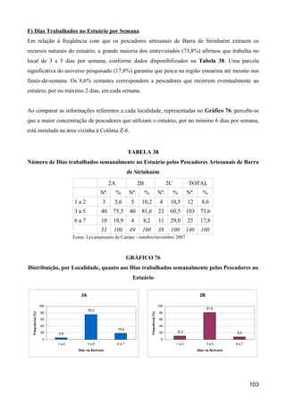 F) Dias Trabalhados no Estuário por Semana
Em relação à freqüência com que os pescadores artesanais de Barra de Sirinhaém extraem os
recursos naturais do estuário, a grande maioria dos entrevistados (73,8%) afirmou que trabalha no
local de 3 a 5 dias por semana, conforme dados disponibilizados na Tabela 38. Uma parcela
significativa do universo pesquisado (17,8%) garantiu que pesca na região estuarina até mesmo nos
finais-de-semana. Os 8,6% restantes correspondem a pescadores que recorrem eventualmente ao
estuário, por no máximo 2 dias, em cada semana.


Ao comparar as informações referentes a cada localidade, representadas no Gráfico 76, percebe-se
que a maior concentração de pescadores que utilizam o estuário, por no mínimo 6 dias por semana,
está instalada na área vizinha à Colônia Z-6.


                                                                 TABELA 38
Número de Dias trabalhados semanalmente no Estuário pelos Pescadores Artesanais de Barra
                                                                 de Sirinhaém
                                                     2A                2B                              2C           TOTAL
                                               Nº.        %      Nº.        %                    Nº.        %      Nº.      %
                               1a2              3     5,6         5     10,2                      4     10,5       12      8,6
                               3a5             40     75,5        40    81,6                     23     60,5 103 73,6
                               6a7             10     18,9        4     8,2                      11     29,0       25     17,8
                                               53     100         49    100                      38     100        140     100
                               Fonte: Levantamento de Campo - outubro/novembro 2007



                                                                 GRÁFICO 76
Distribuição, por Localidade, quanto aos Dias trabalhados semanalmente pelos Pescadores no
                                                                   Estuário

                                   2A                                                                                     2B

                   100                                                                           100
                                                                                                                               81,6
                                        75,5
                   80                                                                             80
  Frequência (%)




                                                                                Frequência (%)




                   60                                                                             60

                   40                                                                             40
                                                          18,9
                   20                                                                             20        10,2                            8,2
                         5,6
                    0                                                                              0
                         1a2            3a5               6a7                                               1a2                3a5          6a7
                                 Dias na Se m ana                                                                        Dias na Se m ana




                                                                                                                                                  103
 