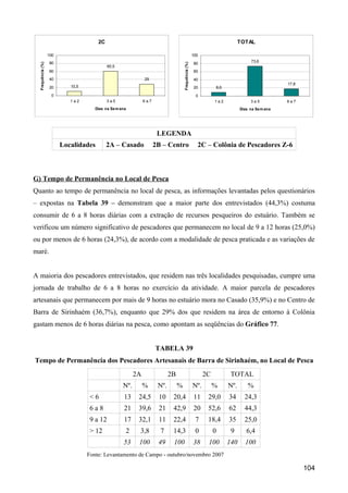 2C                                                                                    TOTAL

                   100                                                                                100
                   80                                                                                                             73,6
                                                                                                      80
  Frequência (%)




                                                                                     Frequência (%)
                                             60,5
                   60                                                                                 60

                   40                                          29                                     40
                                                                                                                                               17,8
                   20       10,5                                                                      20         8,6

                    0                                                                                  0
                            1a2             3a5                6a7                                               1a2              3a5          6a7
                                      Dias na Se m ana                                                                       Dias na Sem ana




                                                                      LEGENDA
                         Localidades        2A – Casado              2B – Centro                        2C – Colônia de Pescadores Z-6



G) Tempo de Permanência no Local de Pesca
Quanto ao tempo de permanência no local de pesca, as informações levantadas pelos questionários
– expostas na Tabela 39 – demonstram que a maior parte dos entrevistados (44,3%) costuma
consumir de 6 a 8 horas diárias com a extração de recursos pesqueiros do estuário. Também se
verificou um número significativo de pescadores que permanecem no local de 9 a 12 horas (25,0%)
ou por menos de 6 horas (24,3%), de acordo com a modalidade de pesca praticada e as variações de
maré.


A maioria dos pescadores entrevistados, que residem nas três localidades pesquisadas, cumpre uma
jornada de trabalho de 6 a 8 horas no exercício da atividade. A maior parcela de pescadores
artesanais que permanecem por mais de 9 horas no estuário mora no Casado (35,9%) e no Centro de
Barra de Sirinhaém (36,7%), enquanto que 29% dos que residem na área de entorno à Colônia
gastam menos de 6 horas diárias na pesca, como apontam as seqüências do Gráfico 77.


                                                                     TABELA 39
Tempo de Permanência dos Pescadores Artesanais de Barra de Sirinhaém, no Local de Pesca
                                                          2A                2B                              2C          TOTAL
                                                    Nº.        %      Nº.        %                    Nº.        %     Nº.      %
                                    <6               13    24,5       10     20,4                     11     29,0      34      24,3
                                    6a8              21    39,6       21     42,9                     20     52,6      62      44,3
                                    9 a 12           17    32,1       11     22,4                      7     18,4      35      25,0
                                    > 12             2     3,8         7     14,3                      0         0      9       6,4
                                                    53     100        49     100                      38     100       140     100
                                   Fonte: Levantamento de Campo - outubro/novembro 2007

                                                                                                                                                      104
 