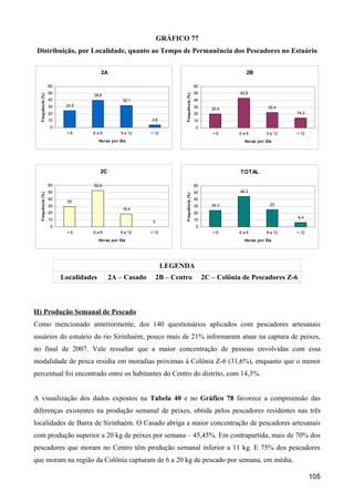 GRÁFICO 77
 Distribuição, por Localidade, quanto ao Tempo de Permanência dos Pescadores no Estuário

                                       2A                                                                 2B

                   60                                                                 60
                   50                                                                 50               42,9




                                                                     Frequência (%)
  Frequência (%)




                                  39,6
                   40                            32,1                                 40
                   30    24,5                                                         30                            22,4
                                                                                              20,4
                   20                                                                 20                                    14,3
                   10                                    3,8                          10
                   0                                                                  0
                         <6      6a8            9 a 12   > 12                                 <6      6a8          9 a 12   > 12
                                      Horas por Dia                                                      Horas por Dia




                                      2C                                                               TOTAL

                   60             52,6                                                60
                   50                                                                 50               44,3
  Frequência (%)




                                                                     Frequência (%)

                   40                                                                 40
                         29
                   30                                                                 30      24,3                   25
                                                 18,4
                   20                                                                 20
                                                                                                                            6,4
                   10                                                                 10
                                                          0
                   0                                                                  0
                         <6      6a8            9 a 12   > 12                                 <6      6a8          9 a 12   > 12
                                      Horas por Dia                                                      Horas por Dia




                                                                LEGENDA
                        Localidades        2A – Casado     2B – Centro                     2C – Colônia de Pescadores Z-6



H) Produção Semanal de Pescado
Como mencionado anteriormente, dos 140 questionários aplicados com pescadores artesanais
usuários do estuário do rio Sirinhaém, pouco mais de 21% informaram atuar na captura de peixes,
no final de 2007. Vale ressaltar que a maior concentração de pessoas envolvidas com essa
modalidade de pesca residia em moradias próximas à Colônia Z-6 (31,6%), enquanto que o menor
percentual foi encontrado entre os habitantes do Centro do distrito, com 14,3%.


A visualização dos dados expostos na Tabela 40 e no Gráfico 78 favorece a compreensão das
diferenças existentes na produção semanal de peixes, obtida pelos pescadores residentes nas três
localidades de Barra de Sirinhaém. O Casado abriga a maior concentração de pescadores artesanais
com produção superior a 20 kg de peixes por semana – 45,45%. Em contrapartida, mais de 70% dos
pescadores que moram no Centro têm produção semanal inferior a 11 kg. E 75% dos pescadores
que moram na região da Colônia capturam de 6 a 20 kg de pescado por semana, em média.

                                                                                                                                   105
 