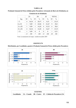 TABELA 40
Produção Semanal de Peixes obtidas pelos Pescadores Artesanais de Barra de Sirinhaém, no
                                                                         Estuário do rio Sirinhaém
                                                                       2A                      2B                                          2C                   TOTAL
                                                   Kg          Nº.          %            Nº.        %                              Nº.              %          Nº.           %
                                            <5                  4       36,36            2     28,57                                1              8,33        7           23,33
                                            6 a 10              1        9,09            3     42,86                                5          41,67           9           30,0
                                            11 a 20             1        9,09            1     14,28                                4          33,33           6           20,0
                                            21 a 50             4       36,36            1     14,28                                2          16,67           7           23,33
                                            > 51                1        9,09            0          0                               0                 0        1           0,33
                                                               11         100            7      100                                12              100         30          100
                                            Fonte: Levantamento de Campo - outubro/novembro 2007




                                                                                    GRÁFICO 78
Distribuição, por Localidade, quanto à Produção Semanal de Peixes obtida pelos Pescadores

                                                    2A                                                                                                               2B
 Produção Semanal (kg)




                                                                                                         Produção Semanal (kg)




                              <5                                         36,36                                                       <5                                              28,57

                           6 a 10           9,09                                                                                  6 a 10                                                          42,86

                          11 a 20           9,09                                                                                 11 a 20                        14,28

                          21 a 50                                        36,36                                                   21 a 50                        14,28

                            > 51            9,09                                                                                    > 51       0

                                    0       10       20         30          40           50                                                0              10          20             30      40           50
                                                    Fre quê ncia (%)                                                                                                 Fre quê ncia (%)




                                                    2C                                                                                                          TOTAL

                                                                                                                                     <5                                      23,33
                                                                                                        Produção Semanal (kg)
  Produção Semanal (kg)




                              <5            8,33

                           6 a 10                                                41,67                                            6 a 10                                              30

                          11 a 20                                      33,33                                                     11 a 20                                20

                          21 a 50                  16,67                                                                         21 a 50                                     23,33

                             > 51       0                                                                                          > 51        0,33

                                    0       10       20         30          40           50                                                0              10          20             30      40           50
                                                    Frequê ncia (%)                                                                                                  Fre quê ncia (%)




                                                                                         LEGENDA
                                Localidades               2A – Casado               2B – Centro                                     2C – Colônia de Pescadores Z-6




                                                                                                                                                                                                      106
 