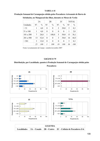 TABELA 41
                          Produção Semanal de Caranguejos obtida pelos Pescadores Artesanais de Barra de
                                                 Sirinhaém, no Manguezal das Ilhas, durante os Meses de Verão
                                                                                    2A                2B                                        2C                   TOTAL
                                                  Unidades                    Nº.        %      Nº.        %                           Nº.               %          Nº.           %
                                                  < 51                         1         4,0      0        0                             2              20,0         3          8,3
                                                  51 a 100                     1         4,0      0        0                             0               0           1          2,8
                                                  101 a 200                    7     28,0         1    100,0                             5              50,0        13          36,1
                                                  201 a 500                   13     52,0         0        0                             3              30,0        16          44,5
                                                  > 501                        3     12,0         0        0                             0               0           3          8,3
                                                                              25     100         1     100                              10              100         36          100
                                                 Fonte: Levantamento de Campo - outubro/novembro 2007




                                                                                               GRÁFICO 79
                          Distribuição, por Localidade, quanto à Produção Semanal de Caranguejos obtida pelos
                                                                                                  Pescadores


                                                            2A                                                                                                           2B
Produção Semanal (kg)




                                                                                                            Produção Semanal (kg)




                              < 51           4                                                                                           < 51       0

                          51 a 100           4                                                                                       51 a 100       0

                         101 a 200                         28                                                                       101 a 200                                                       100

                         201 a 500                                       52                                                         201 a 500       0

                            > 501                12                                                                                     > 501       0

                                     0            20             40          60      80         100                                             0              20          40            60   80   100
                                                                Frequê ncia (%)                                                                                           Frequê ncia (%)




                                                            2C                                                                                                       TOTAL

                                                                                                                                         < 51            8,3
                                                                                                           Produção Semanal (kg)
 Produção Semanal (kg)




                              < 51                    20

                          51 a 100       0                                                                                           51 a 100       2,8

                         101 a 200                                      50                                                          101 a 200                              36,1

                         201 a 500                         30                                                                       201 a 500                                     44,5

                             > 501       0                                                                                             > 501             8,3

                                     0            20             40          60      80         100                                             0              20          40            60   80   100
                                                                Fre quência (%)                                                                                           Frequência (%)




                                                                                                LEGENDA
                               Localidades                         2A – Casado                 2B – Centro                             2C – Colônia de Pescadores Z-6

                                                                                                                                                                                                   108
 